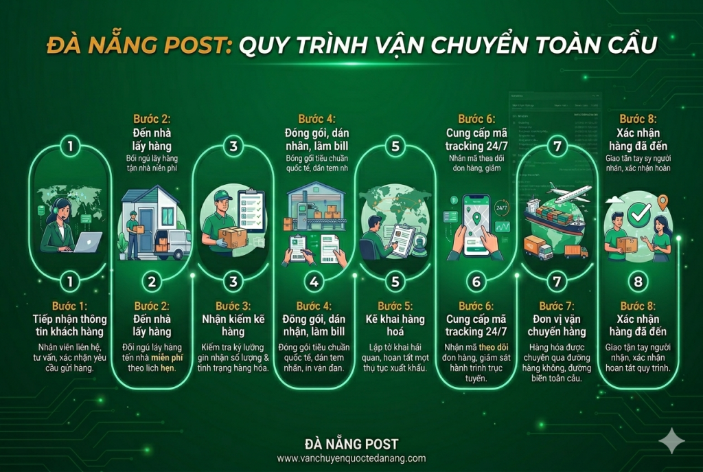 Quy trinh gửi hàng đi nước ngoài